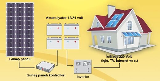 Günəş paneli Solar Energy, 500 Watt